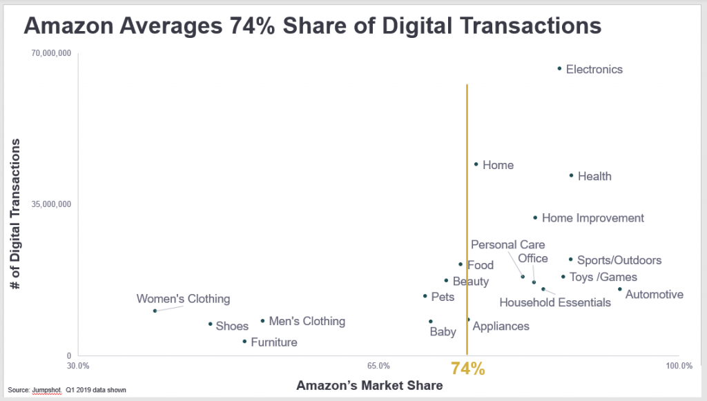amazon averages 74 share of US digital transactions