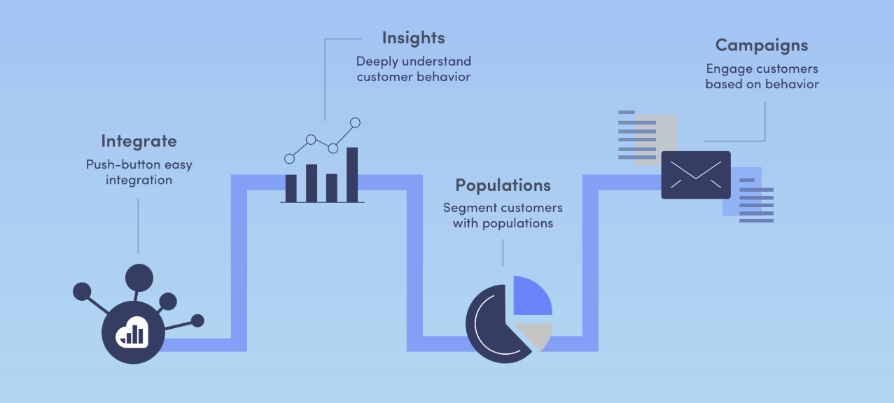 An overview of Kissmetrics’ customer engagement features for sales funnel optimization