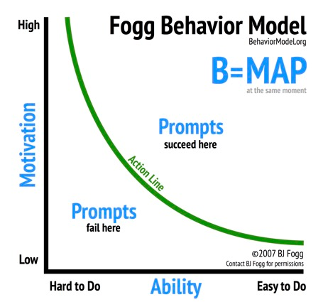 the BJ Fogg behavior model which helps derive the two ways to improve link building