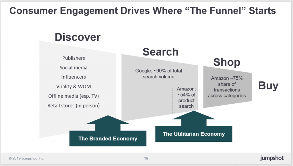 consumer engagement drives where the funnel starts, from discover, search, shop, and buy