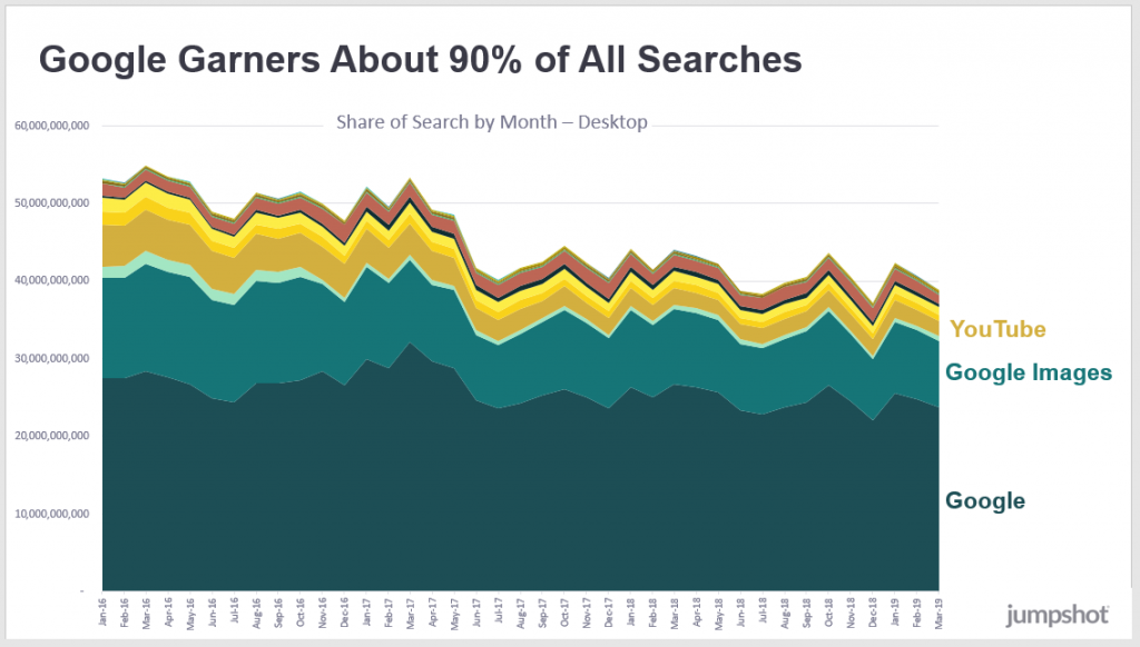 google garners about 90% of all desktop searches