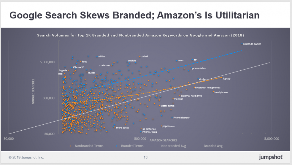 google search skews branded while amazon's is utilitarian