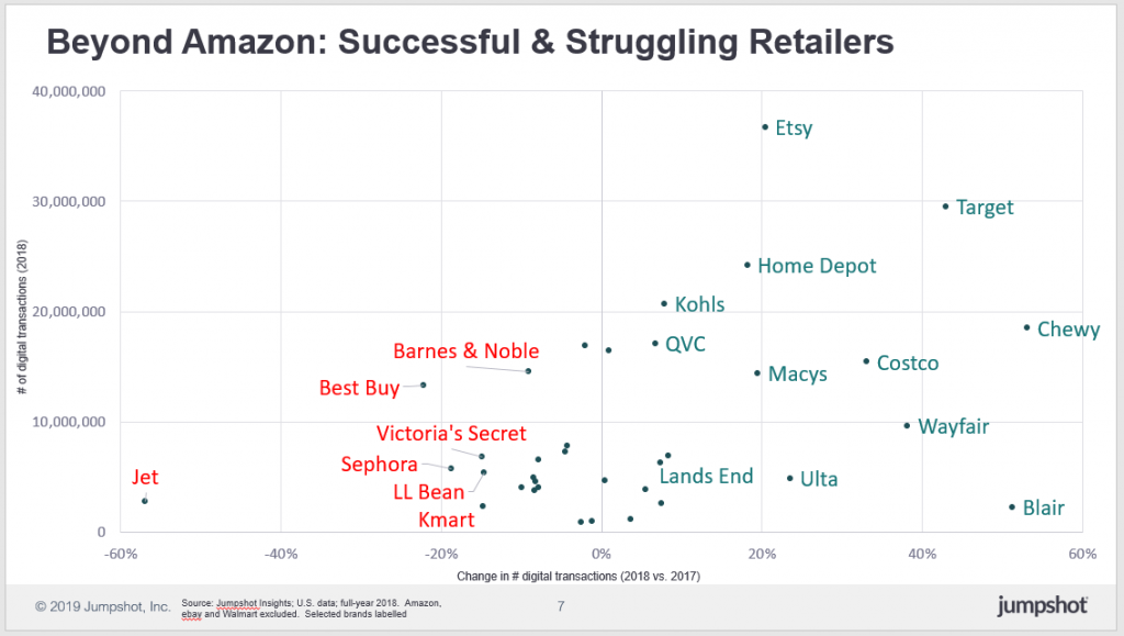 graph showing successful and struggling retailers