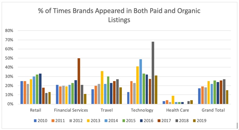 industry-wise paid and organic listings