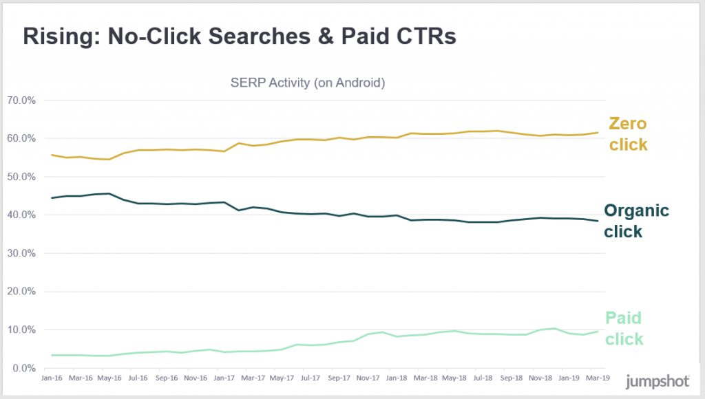 no click searches and paid click searches are on the rise, organic clicks declining
