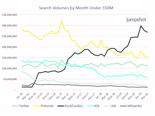 search volumes by month under 350 million