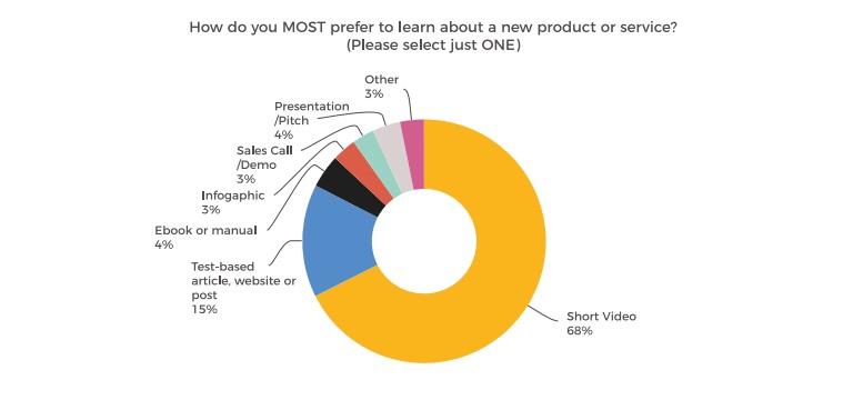 How do consumers most prefer to learn about a new product or service