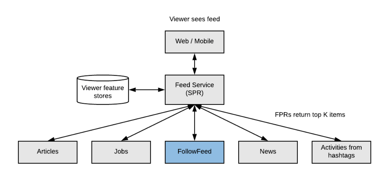 understanding linkedin's algorithm