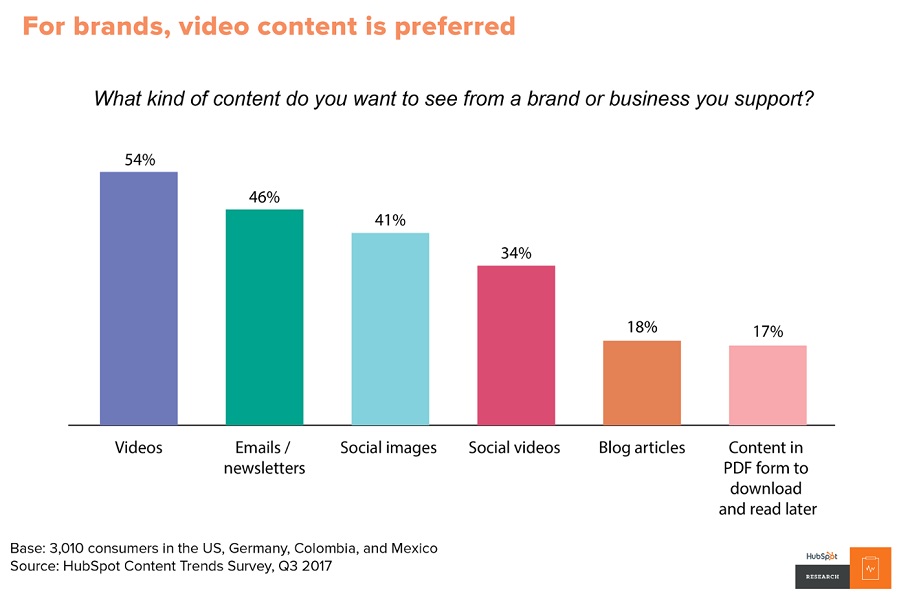 what kind of content do consumers want to see from brands