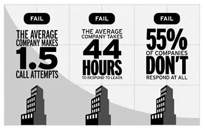 stats on lead nurturing and the sales funnel