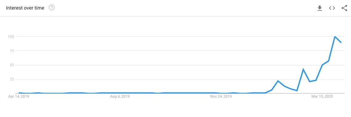 Google Trends In Covid 19 Times And How To Use Them In Your Content Strategy Internet Technology News - captive creations crop top roblox