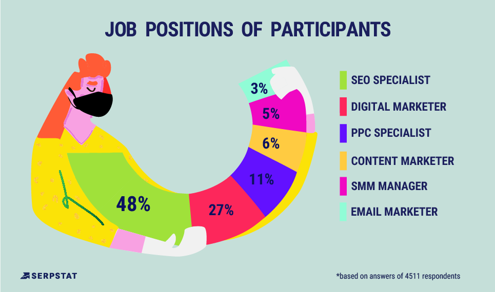 digital marketing survey - participant job details