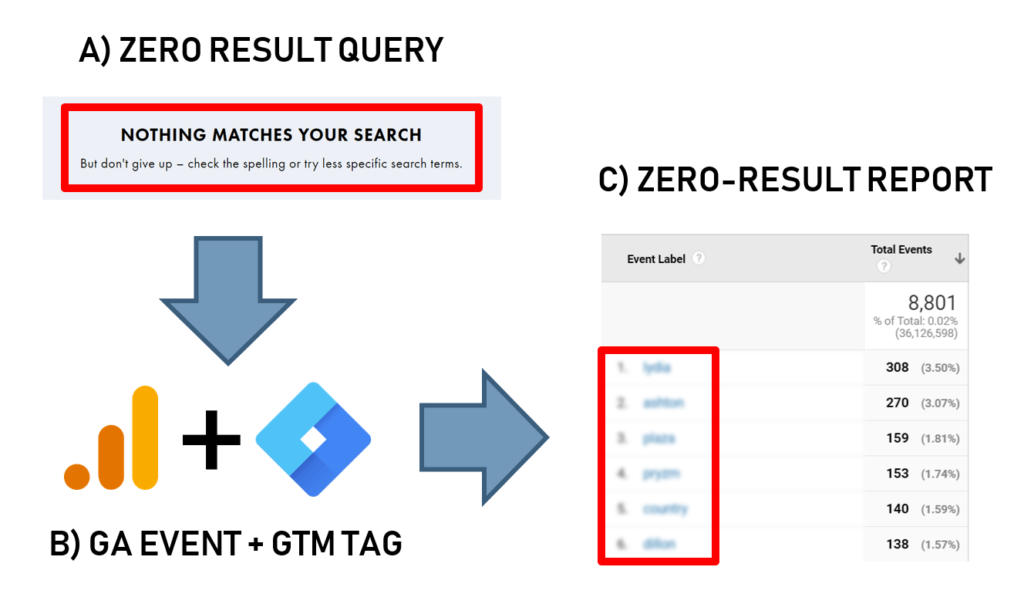 Zero result search queries with analytics and tag manager