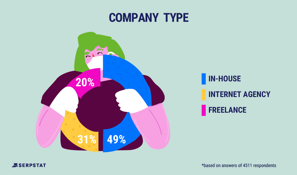 digital marketing survey - company type