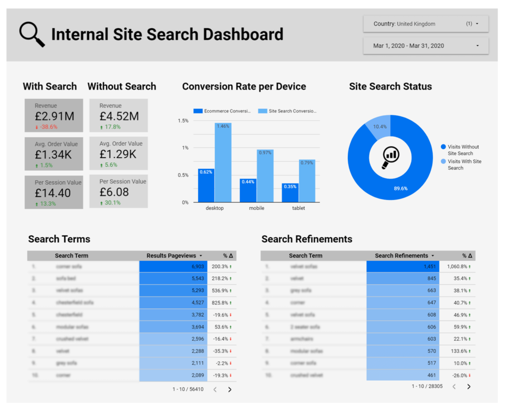 Internal site search reporting with Google data studio