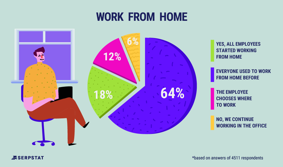 digital marketing survey - work from home stats