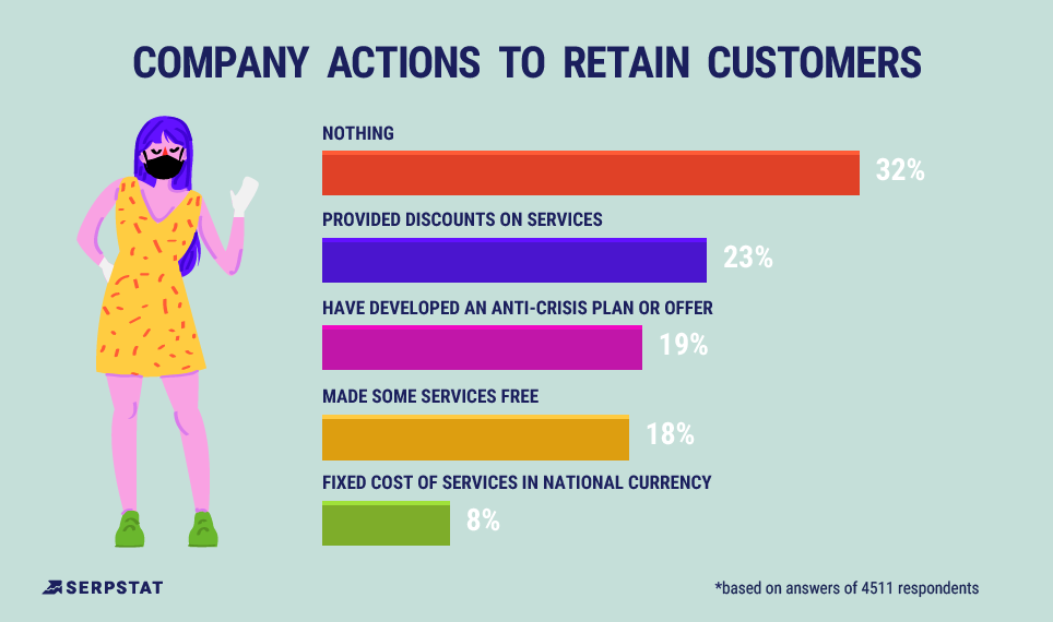 customer retention efforts of digital marketing companies