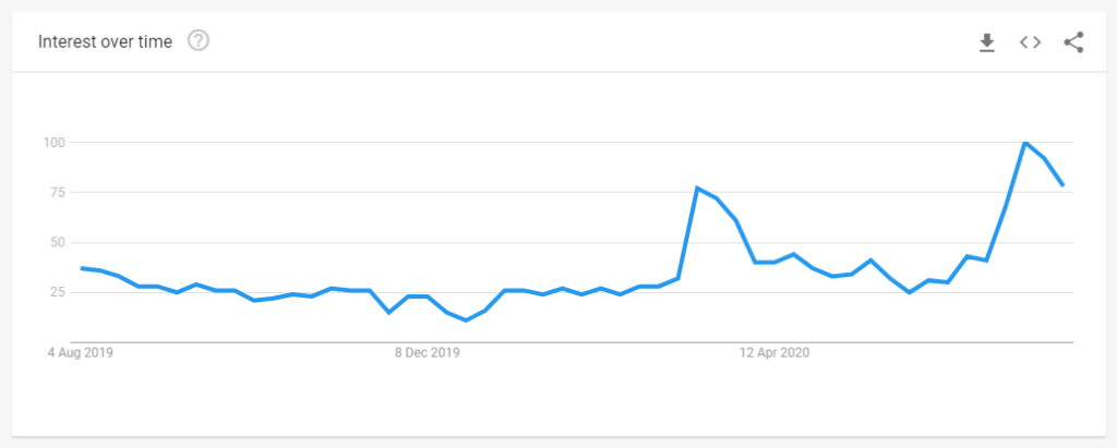 Google search trends - homechooling