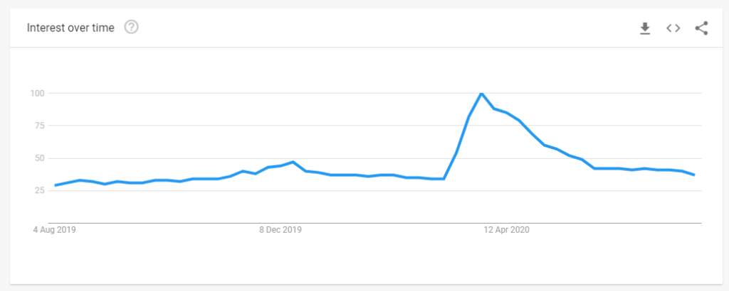 Google Search Trends People Are In Search For Connection During The Lockdown Internet Technology News - admin abuse over ric raid win roblox