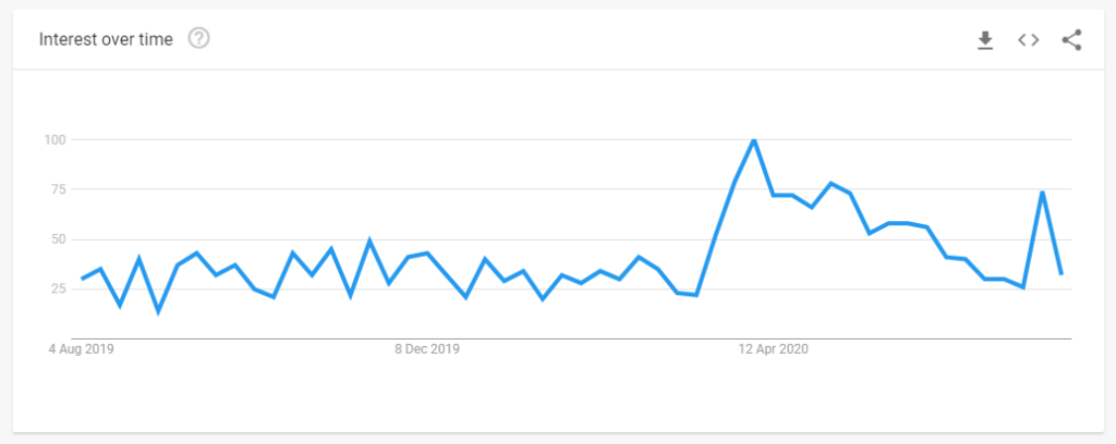 Google search trends - pub quiz