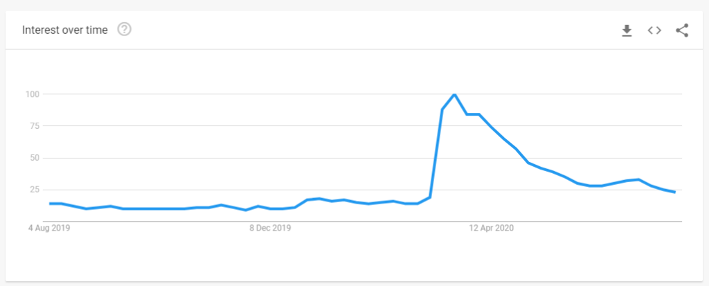 Google search trends - home workouts