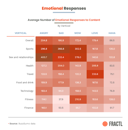 Fractl study on emotions based on niche