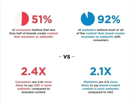 user generated content (UGC) helps improve CRO 