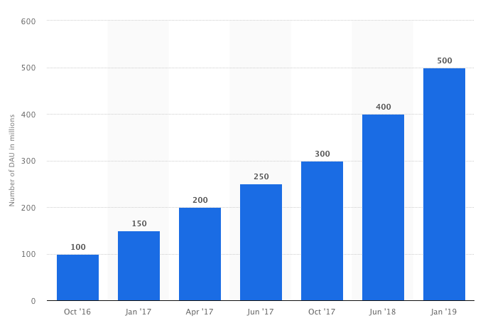 Instagram Stories - How social media influences consumer buying decisions