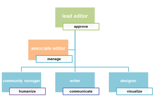 internal communication plan - identify stakeholders