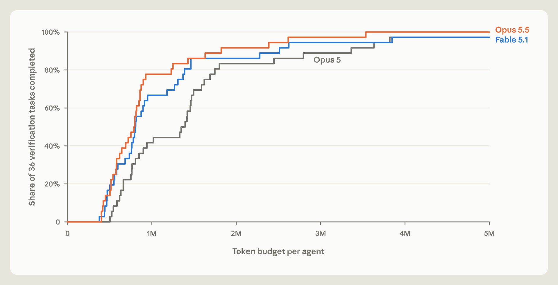 Anthropic chart comparing three models' completion of 36 verification tasks by token budget