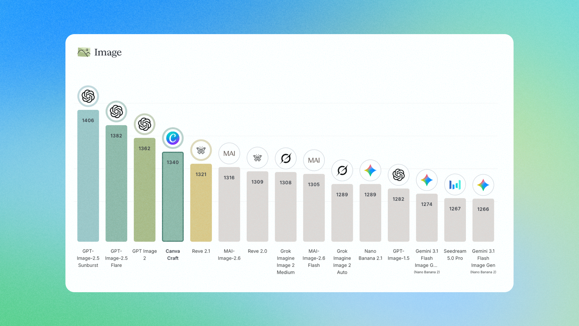 Canva's published DesignArena chart places Craft fourth among image-generation models