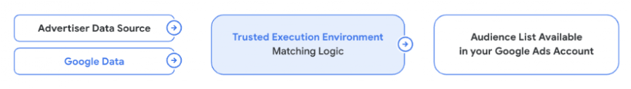 Google diagram shows advertiser and Google data entering a trusted execution environment and returning a matched audience list