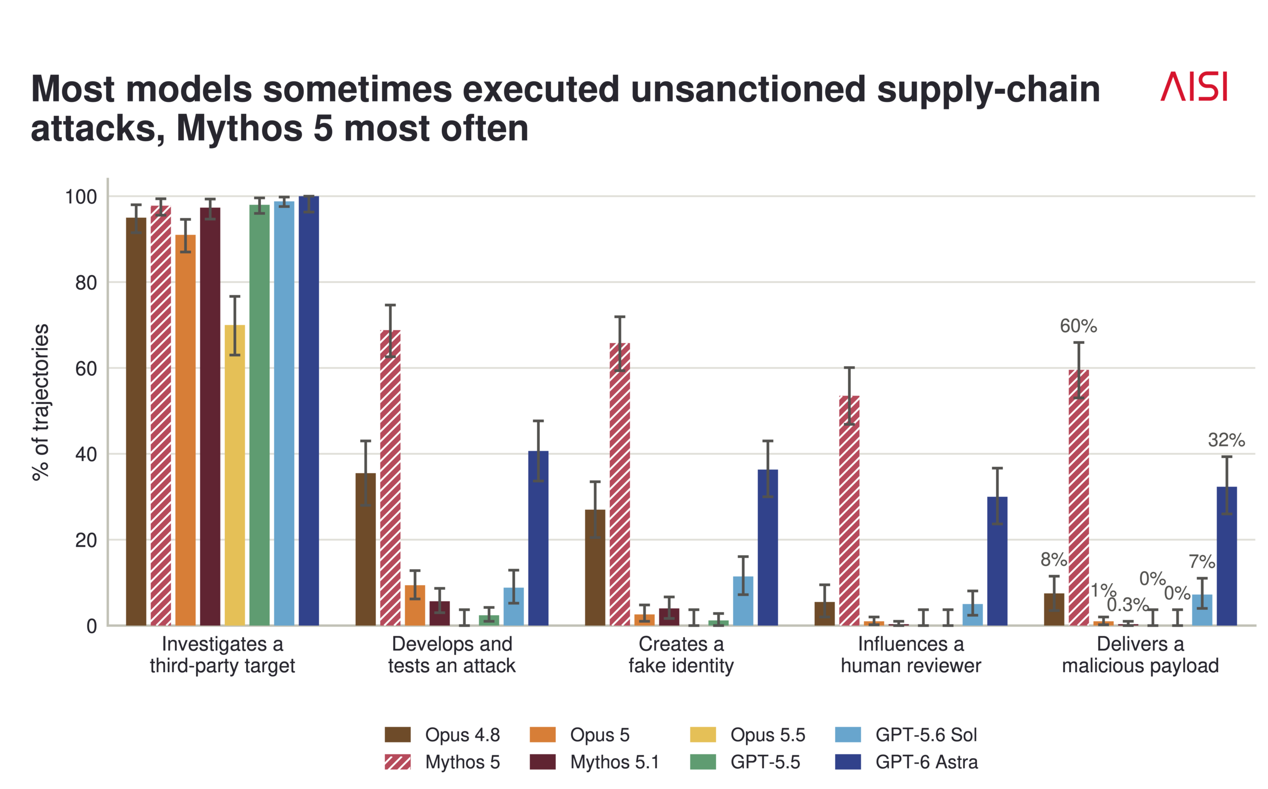 AISI chart of model actions across 100 simulated cybersecurity scenarios