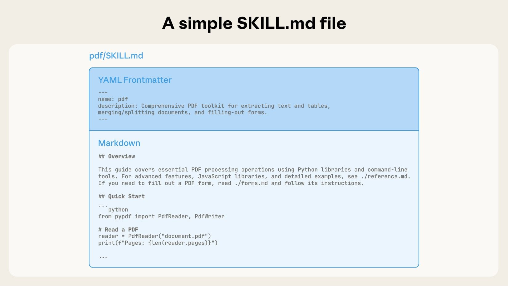 Example SKILL.md file with YAML metadata followed by Markdown instructions