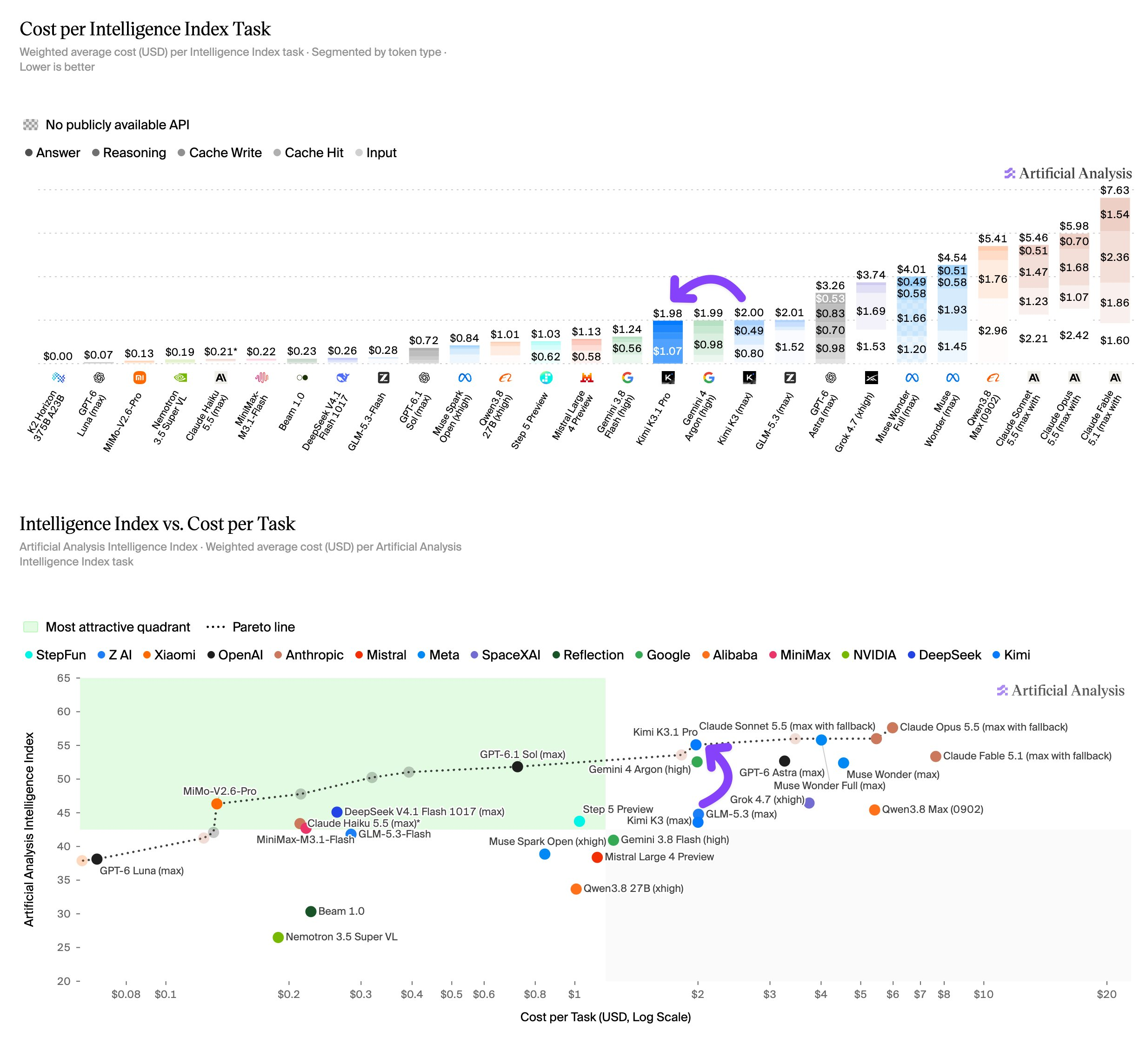 Cost and benchmark performance comparisons published by Artificial Analysis