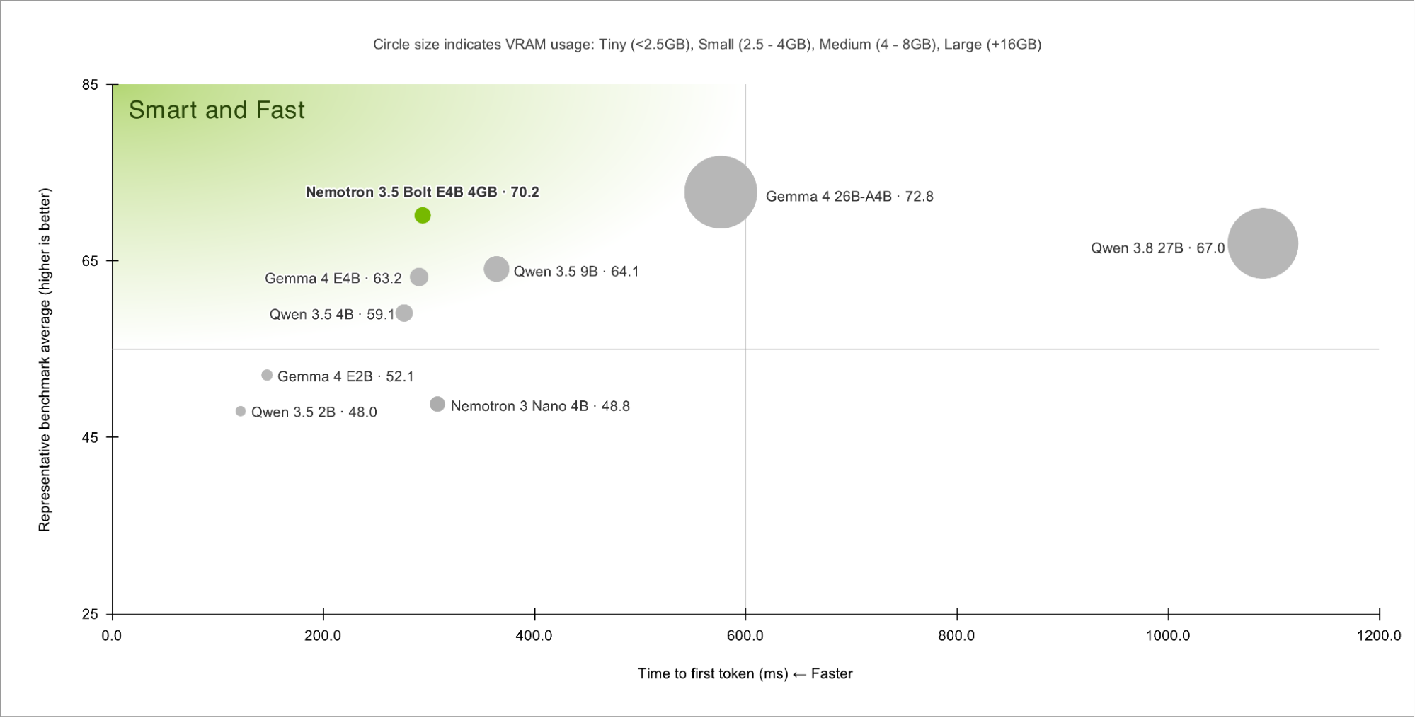 Nvidia scatter plot compares benchmark scores, time to first token and memory use across small models