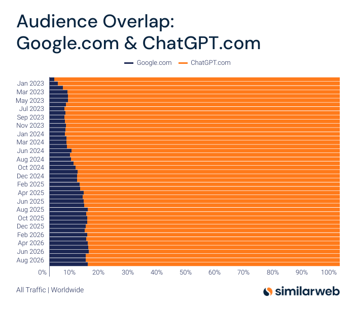 Similarweb chart comparing audience overlap between Google.com and ChatGPT.com from 2023 through September 2026