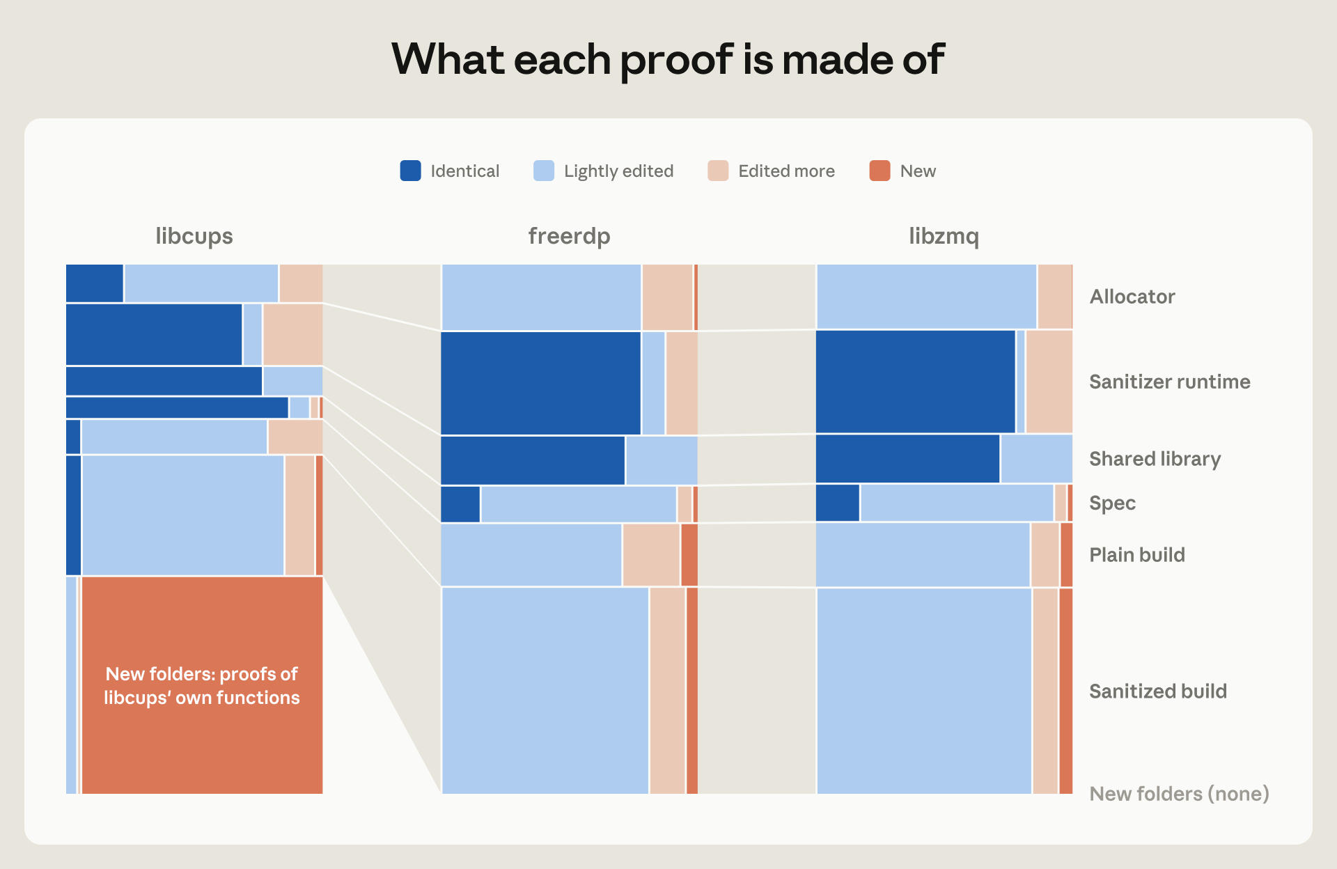 Chart showing reused and newly written proof components for libcups, freerdp and libzmq