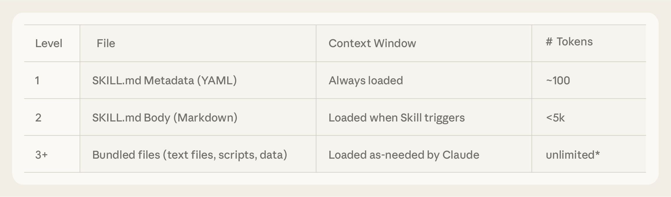 Table showing when skill metadata, instructions and bundled resources enter an agent's context