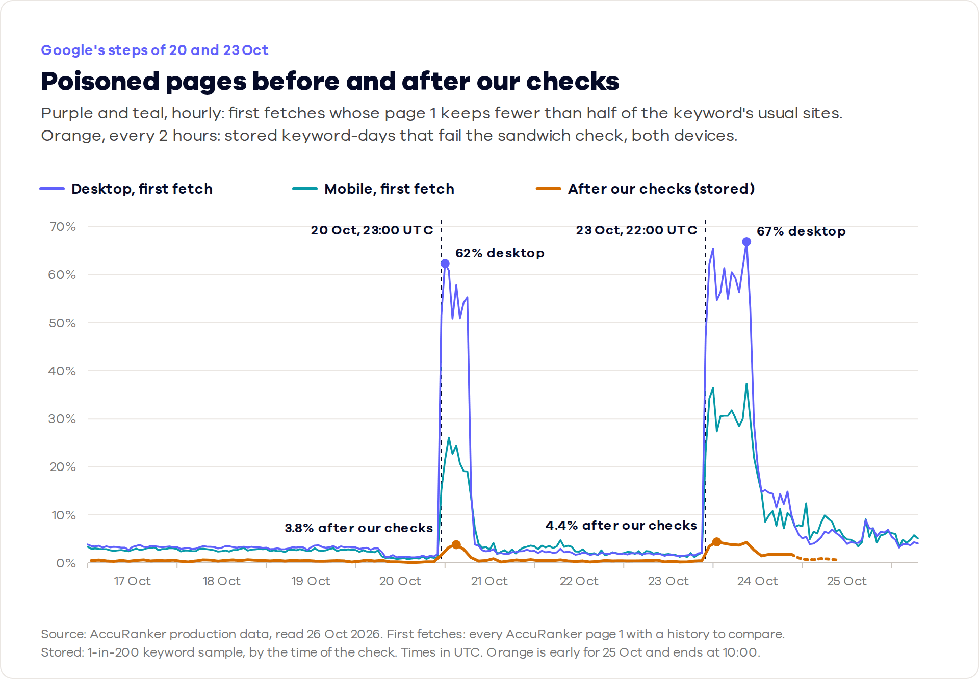 AccuRanker chart comparing initial result fetches with stored data after checks from October 17 to 26