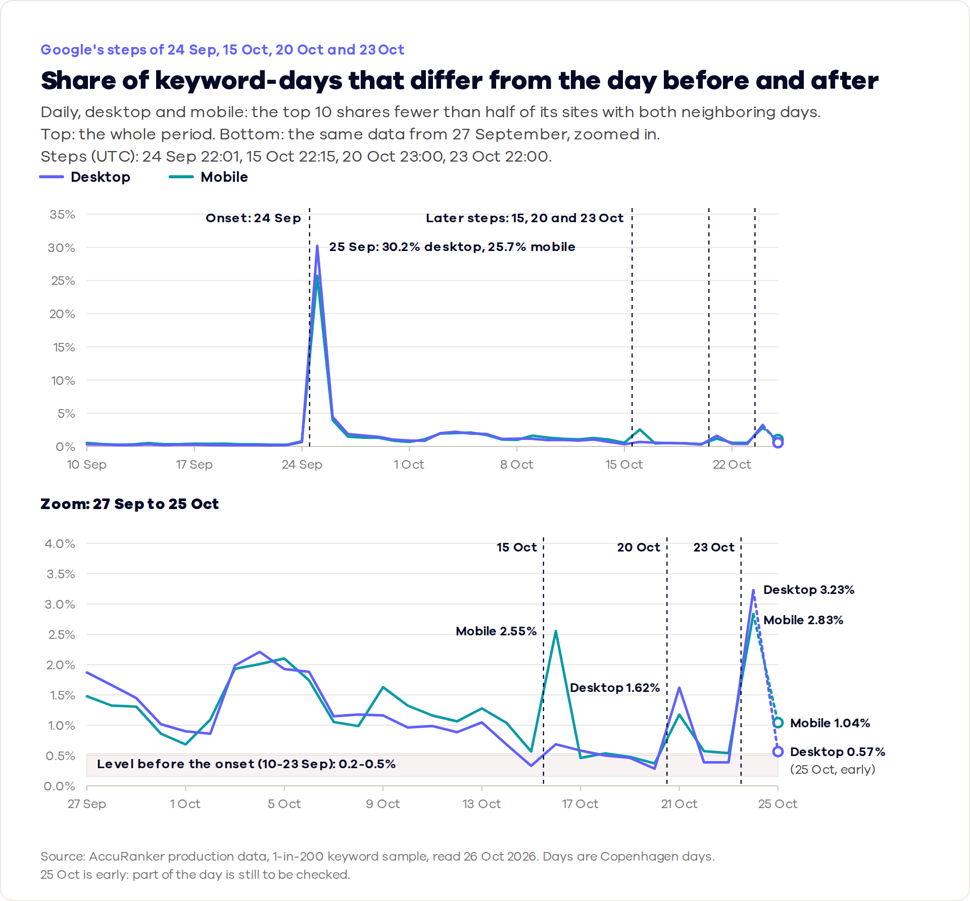 AccuRanker daily desktop and mobile anomaly rates from September 10 through October 25