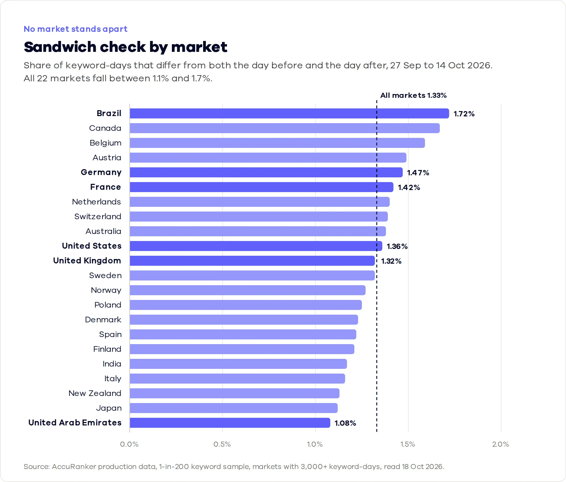 AccuRanker bar chart showing poisoned SERP share by market, from 1.72% in Brazil to 1.08% in the UAE