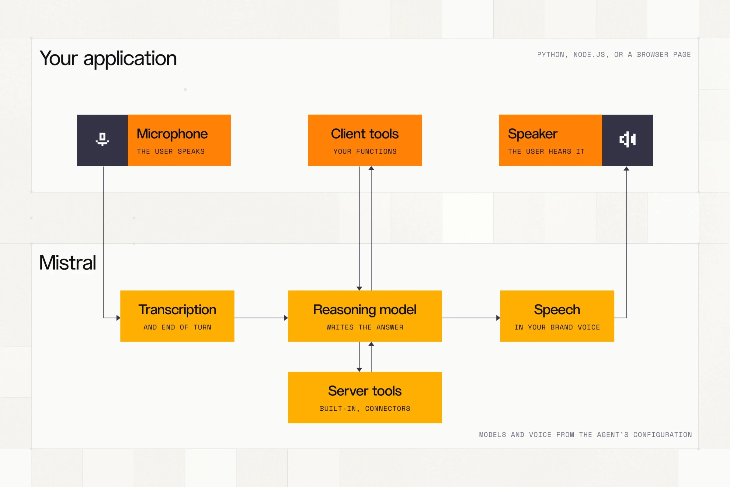 Mistral diagram showing the Voxtral voice agent components and connected systems