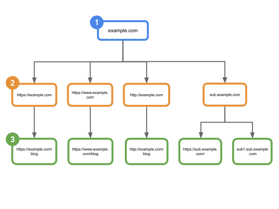 Google diagram showing a top-level domain above its child properties and narrower URL paths