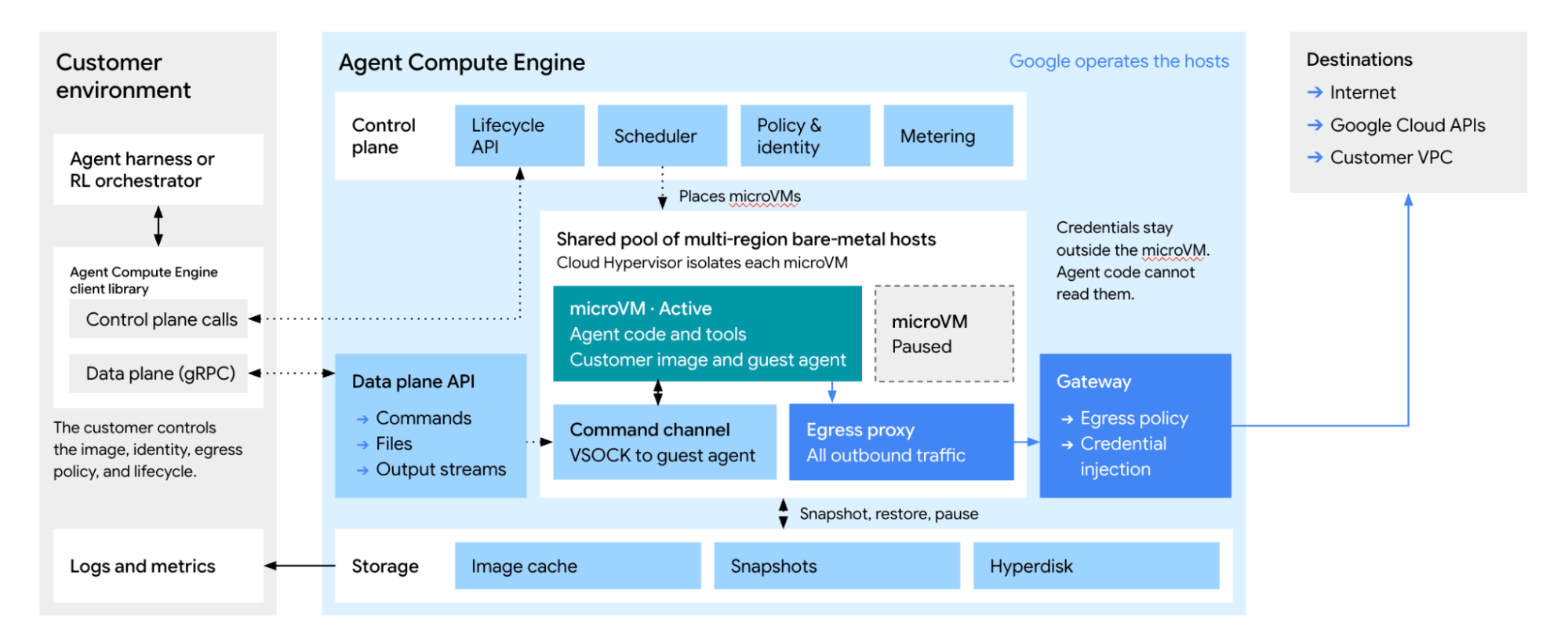 Agent Compute Engine architecture showing active and paused microVMs, snapshots and an external gateway