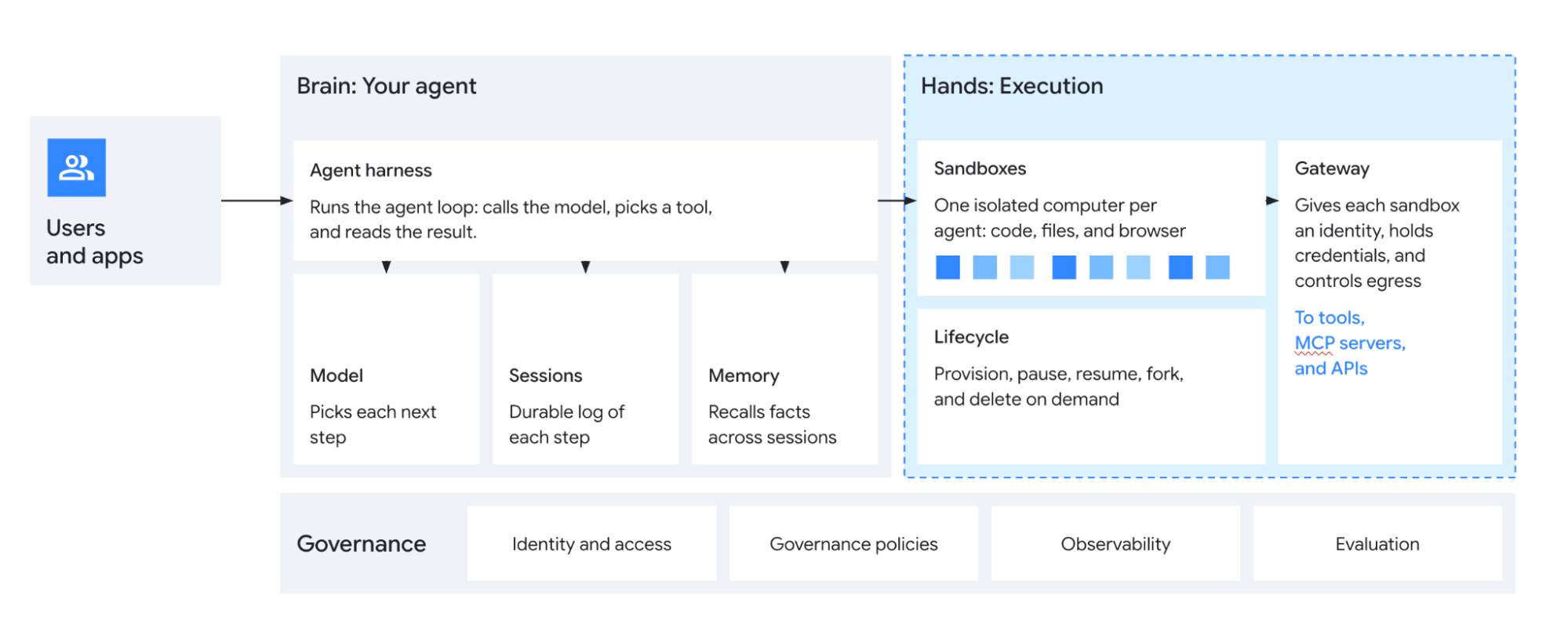 Google diagram separates the agent harness and model from execution sandboxes and their gateway