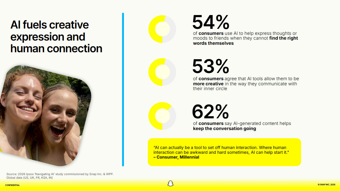 Survey chart showing 54% use AI to find words, 53% for creative communication and 62% to keep conversations going