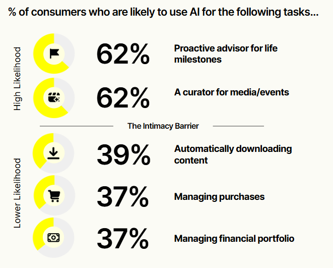 Survey chart comparing 62% willingness to use AI for media or event curation with 37% for purchase management