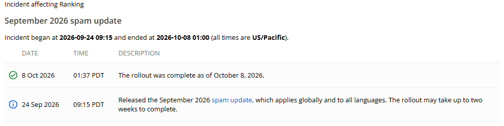 Google Search Status Dashboard entry showing the September 2026 spam update ran from September 24 to October 8, 2026