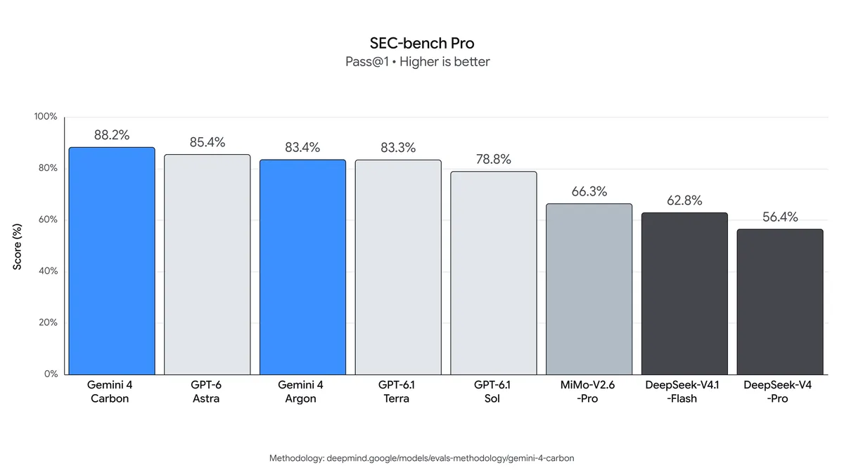 Google chart comparing models on the SEC-bench Pro vulnerability-finding test